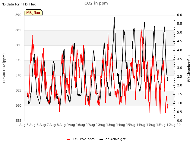 plot of CO2 in ppm