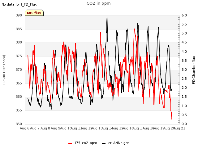 plot of CO2 in ppm