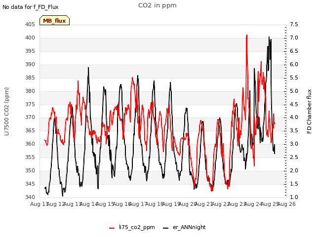 plot of CO2 in ppm