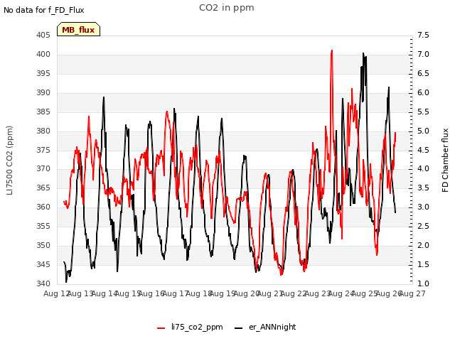 plot of CO2 in ppm