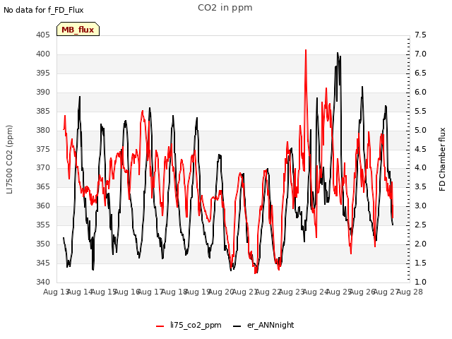 plot of CO2 in ppm