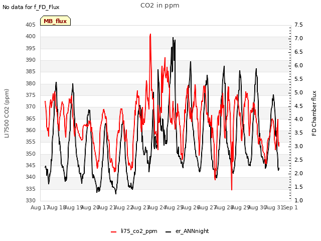 plot of CO2 in ppm