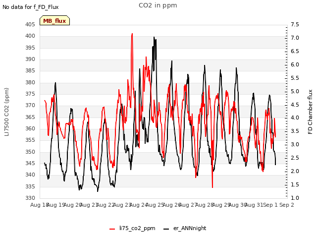 plot of CO2 in ppm