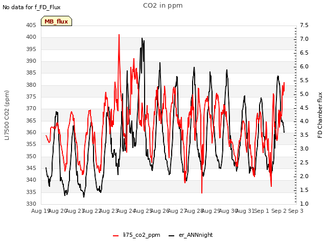 plot of CO2 in ppm