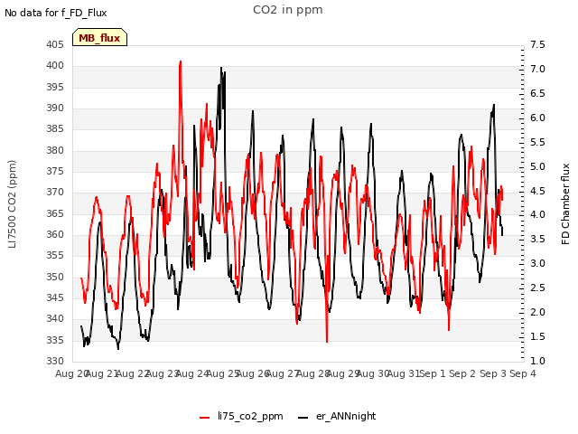 plot of CO2 in ppm