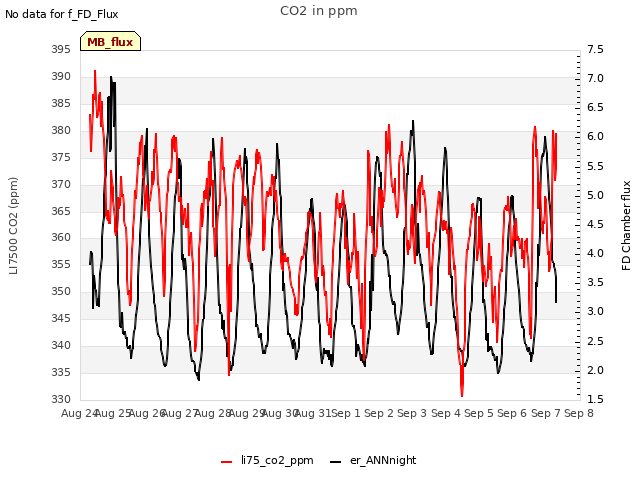 plot of CO2 in ppm