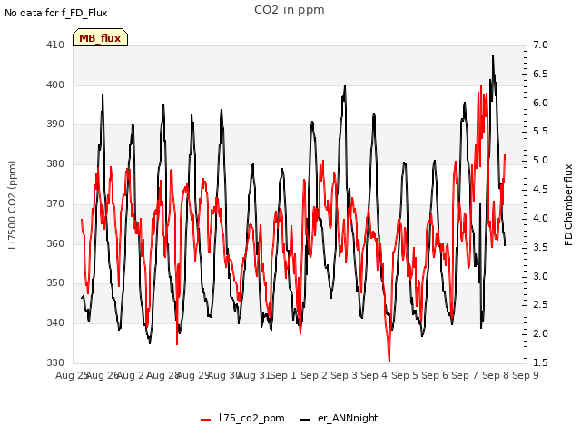 plot of CO2 in ppm