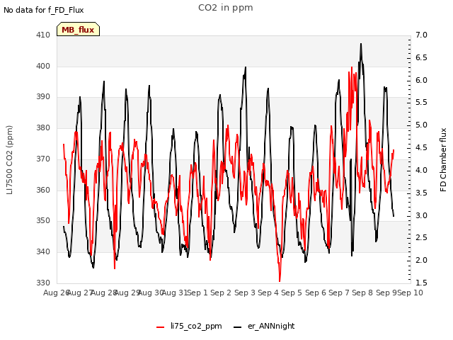 plot of CO2 in ppm