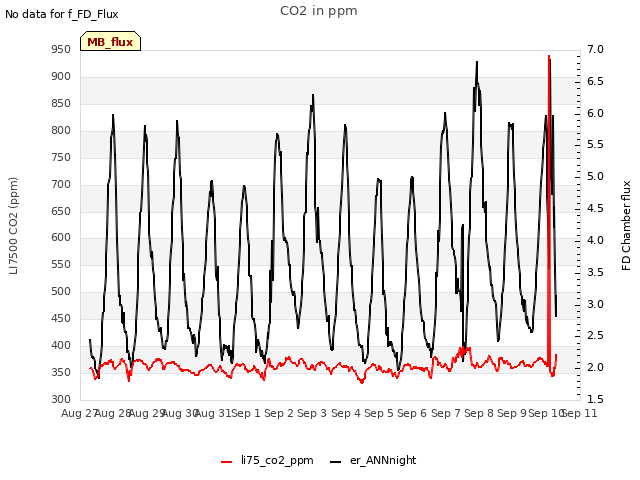 plot of CO2 in ppm