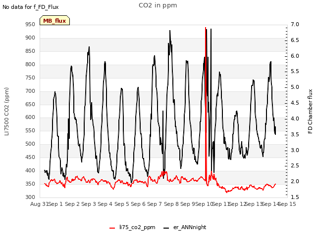 plot of CO2 in ppm