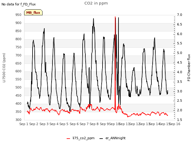 plot of CO2 in ppm