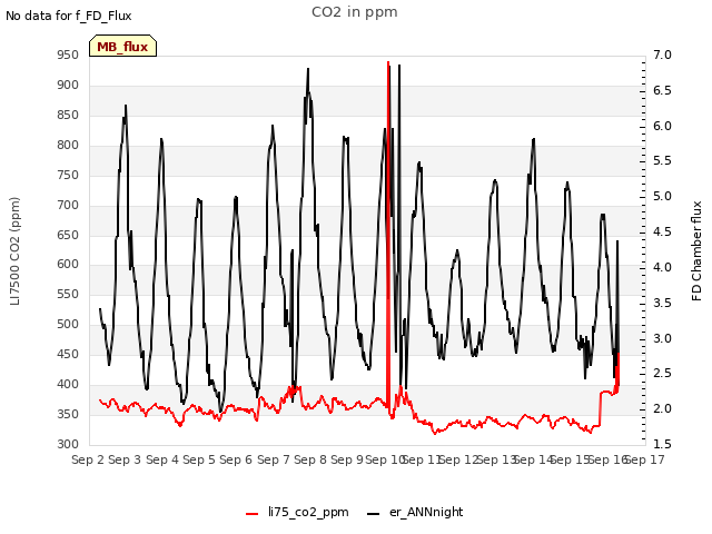 plot of CO2 in ppm