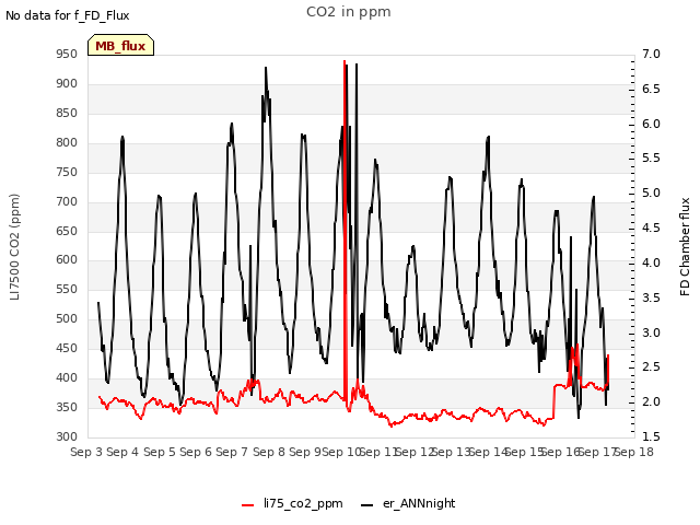 plot of CO2 in ppm