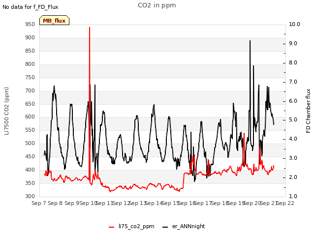 plot of CO2 in ppm