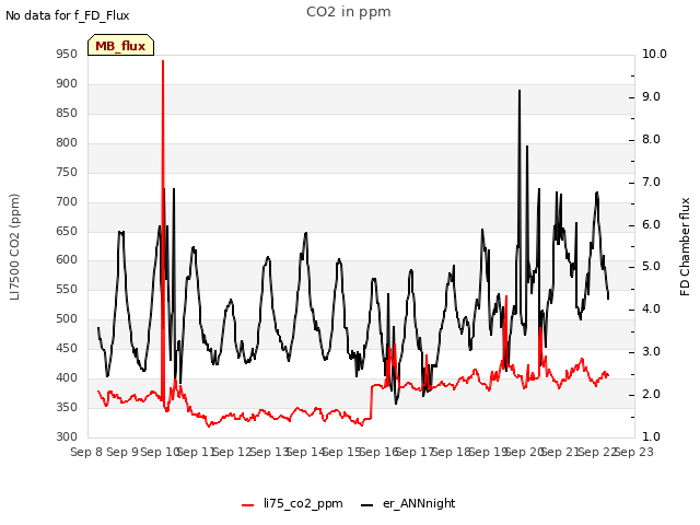 plot of CO2 in ppm