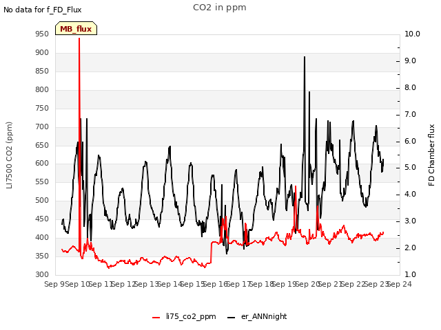 plot of CO2 in ppm