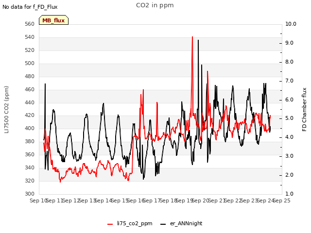 plot of CO2 in ppm