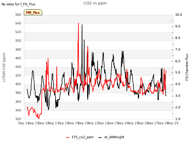 plot of CO2 in ppm