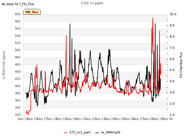 plot of CO2 in ppm