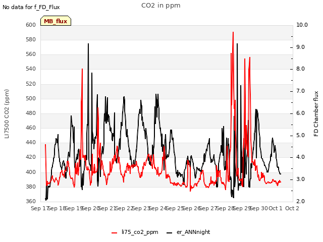 plot of CO2 in ppm