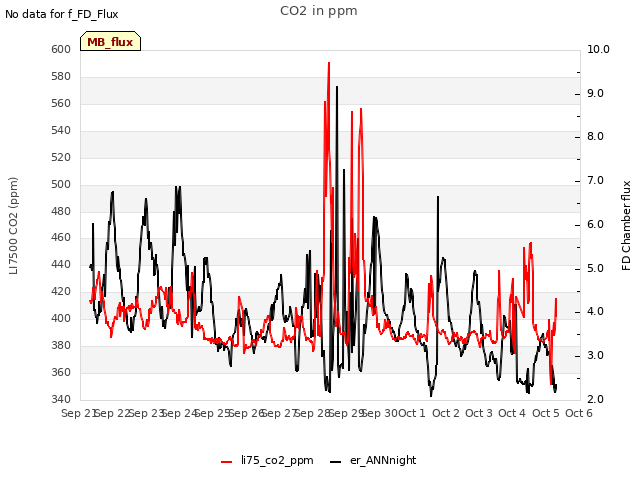 plot of CO2 in ppm