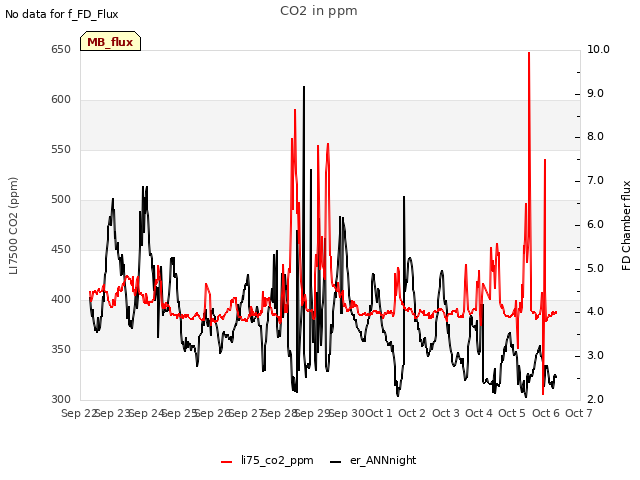 plot of CO2 in ppm