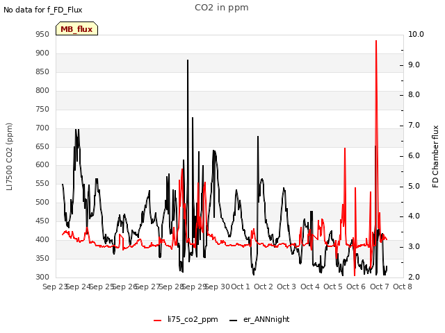 plot of CO2 in ppm