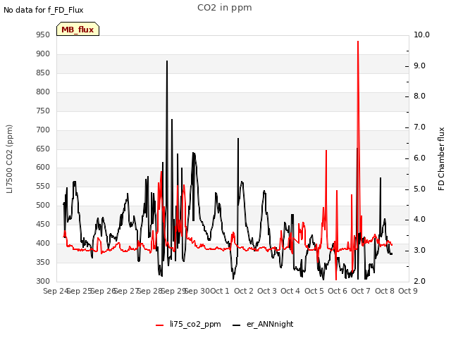 plot of CO2 in ppm