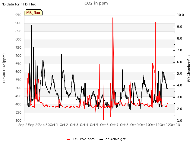 plot of CO2 in ppm