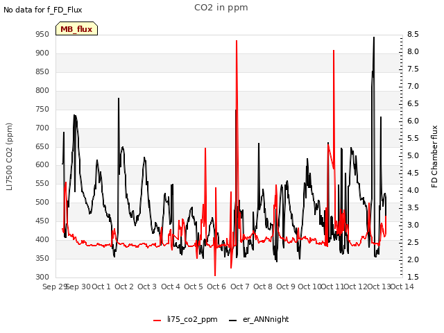 plot of CO2 in ppm