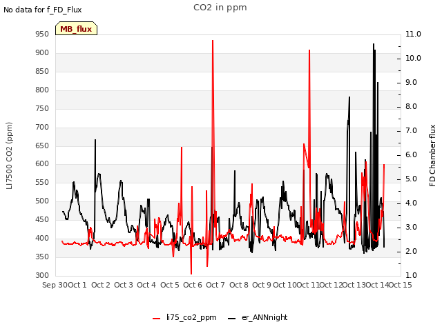 plot of CO2 in ppm