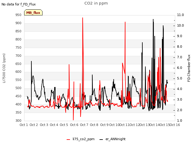 plot of CO2 in ppm