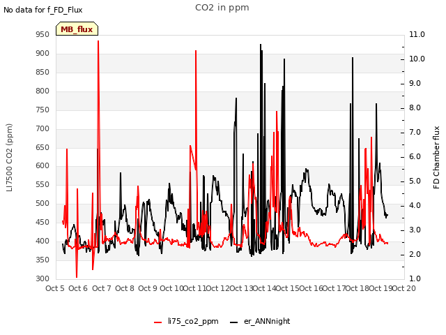 plot of CO2 in ppm