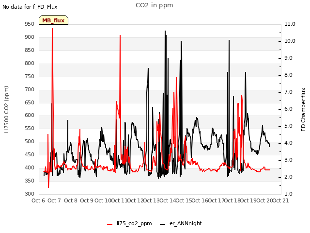 plot of CO2 in ppm