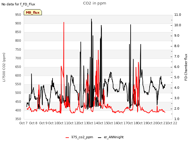 plot of CO2 in ppm