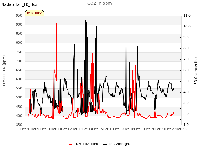 plot of CO2 in ppm