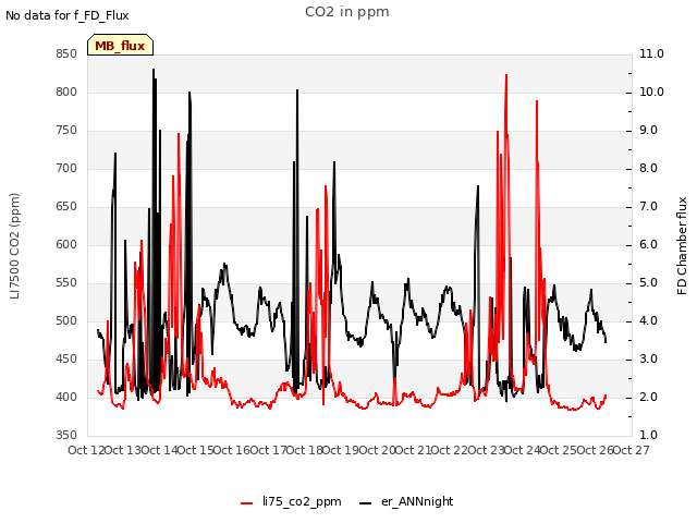 plot of CO2 in ppm