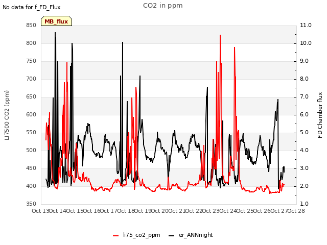 plot of CO2 in ppm