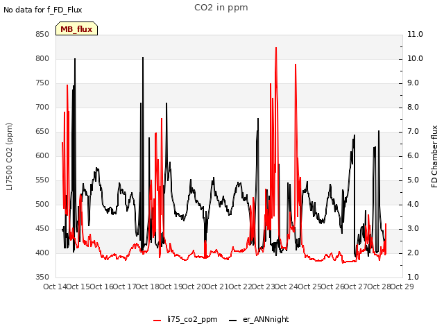 plot of CO2 in ppm