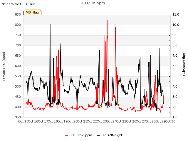 plot of CO2 in ppm