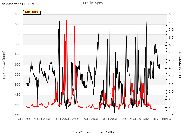 plot of CO2 in ppm