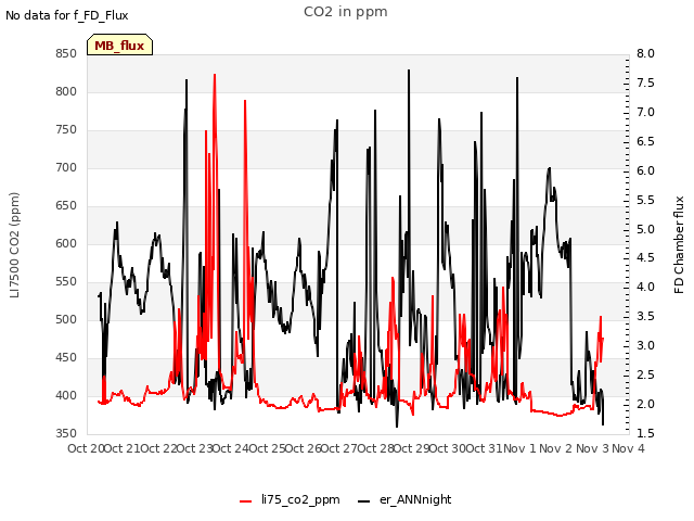 plot of CO2 in ppm