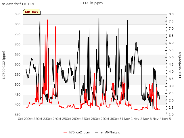 plot of CO2 in ppm