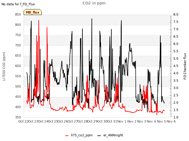 plot of CO2 in ppm