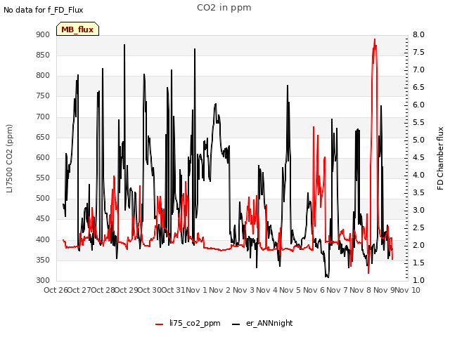 plot of CO2 in ppm