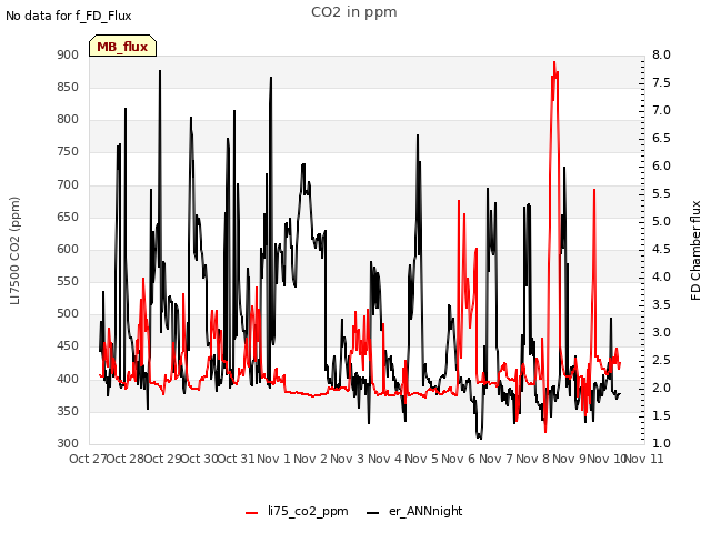 plot of CO2 in ppm