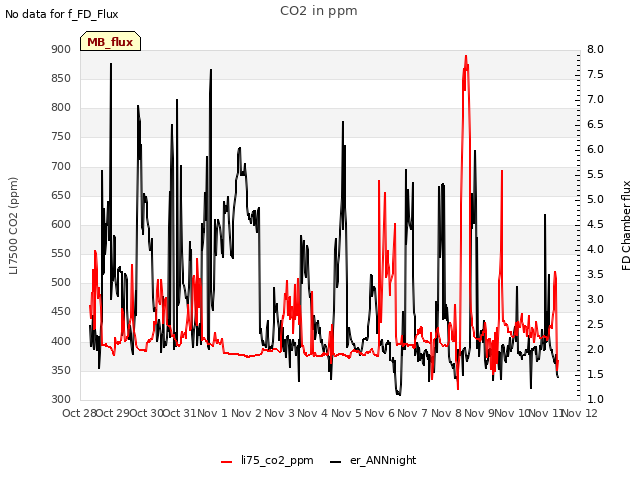 plot of CO2 in ppm