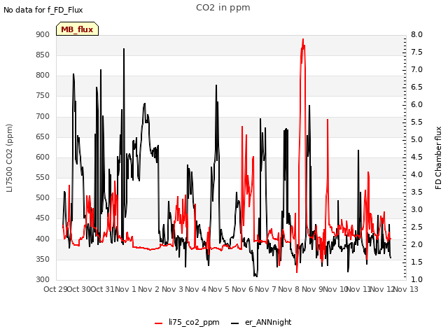 plot of CO2 in ppm