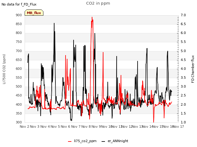 plot of CO2 in ppm