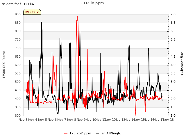 plot of CO2 in ppm